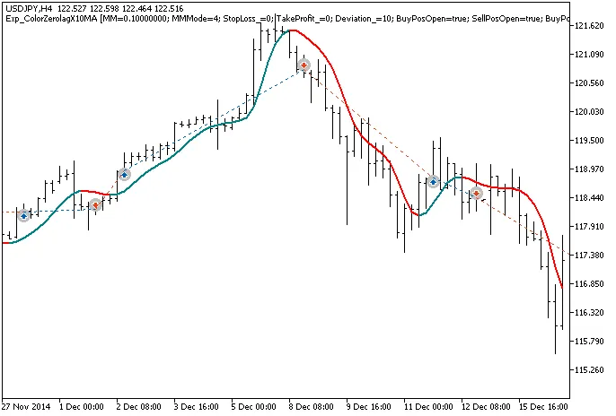 Exp_ColorZerolagX10MA : L'EA qui révolutionne votre trading sur MetaTrader 5