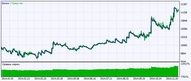 Fig.2. 테스트 결과 차트