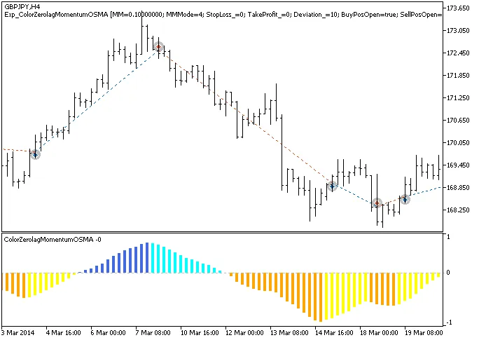 Exp_ColorZerolagMomentumOSMA: Effektiver Trading-Roboter für MetaTrader 5