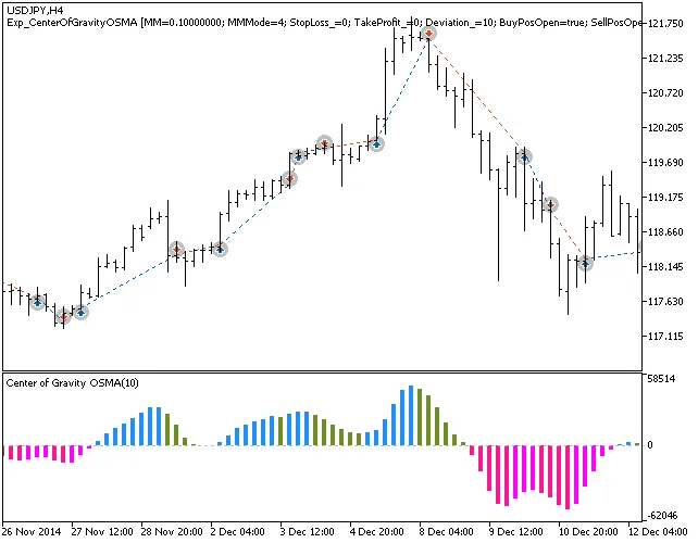 Exp_CenterOfGravityOSMA: Der Expert Advisor für MetaTrader 5