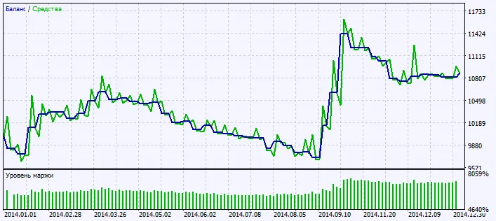 Fig.2. Testergebnisse Chart