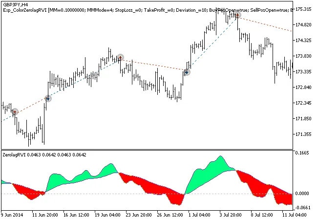 Exp_ColorZerolagRVI: Der Trading-Assistent für MetaTrader 5