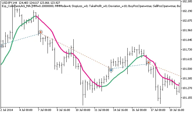 Exp_ColorZeroLAG_MA: Ihr Trading-Assistent für MetaTrader 5