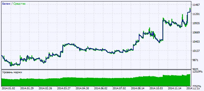 Abb. 2. Testergebnisse Chart Abb. 2. Testergebnisse Chart