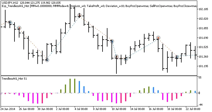 Exp_TrendlessAG_Hist: Der ideale EA für MetaTrader 5