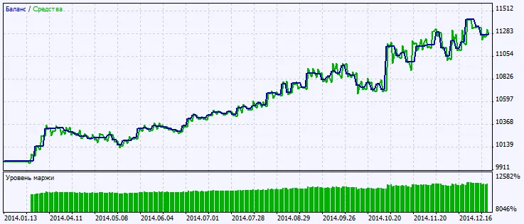 Abb. 2. Testergebnis-Diagramm