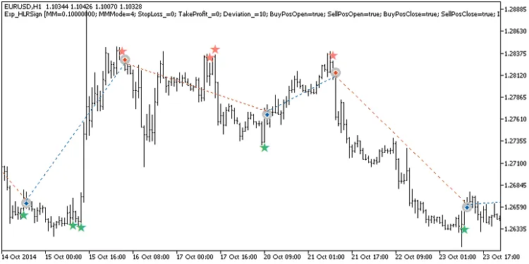 Exp_HLRSign: Ihr Trading-Assistent für MetaTrader 5