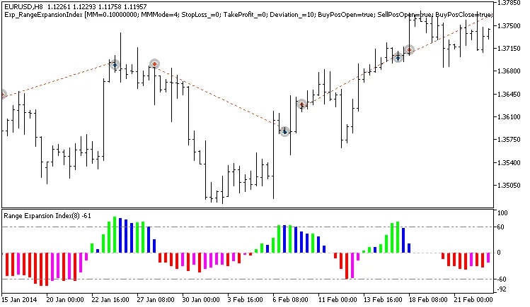 EA Exp_RangeExpansionIndex: เครื่องมือช่วยเทรดใน MetaTrader 5
