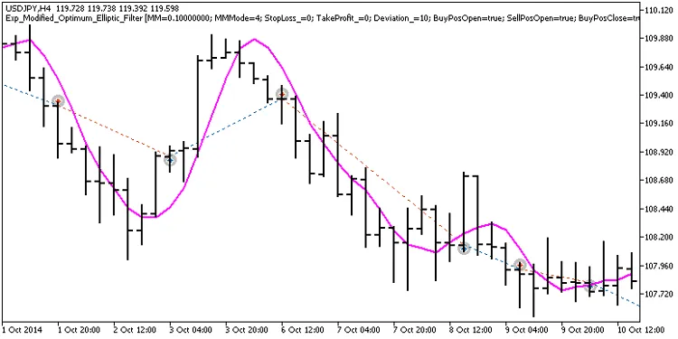 Système de Trading avec le Filtre Élliptique Modifié pour MetaTrader 5