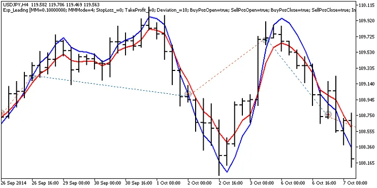 Exp_Leading : Système de Trading Performant pour MetaTrader 5