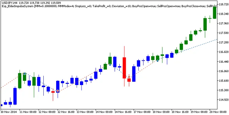 Système Elder Impulse : Un Expert pour MetaTrader 5