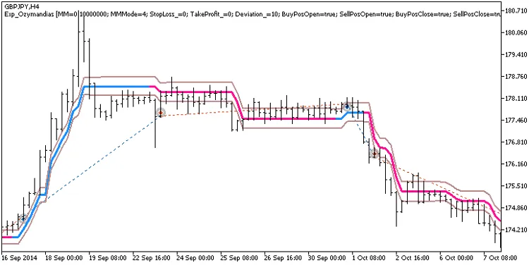 Fig. 1. 차트에서의 거래 예시