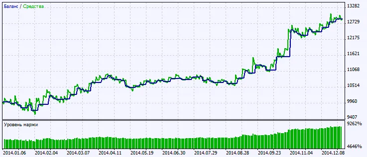 Fig. 2. 테스트 결과 차트