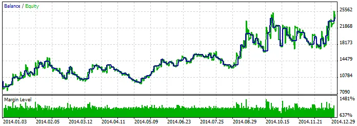 图2. 测试结果图表