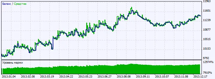 Fig. 2. Graphique des résultats des tests