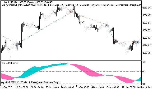 Exp_CronexRSI : Un Expert pour MetaTrader 5 à découvrir