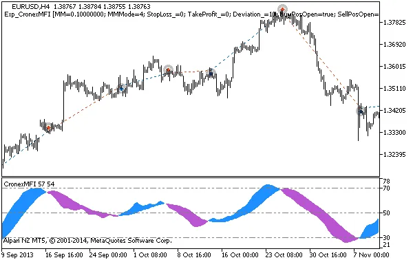 Exp_CronexMFI : Un Système de Trading Efficace pour MetaTrader 5