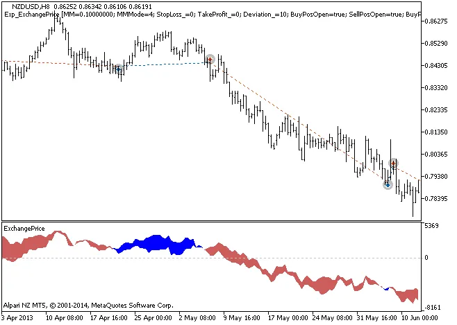 Exp_ExchangePrice : Un EA performant pour MetaTrader 5