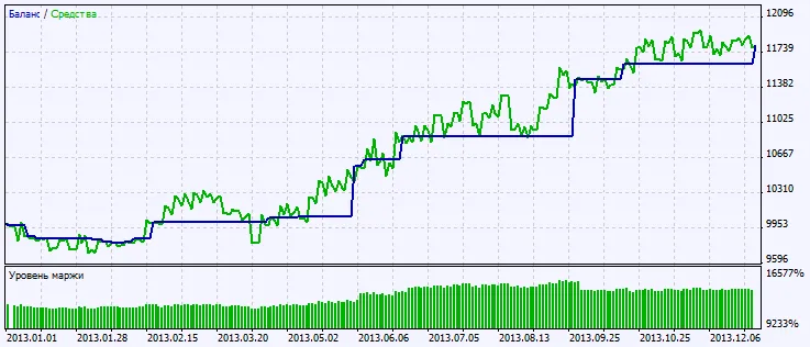 चित्र 2. परीक्षण परिणामों का चार्ट