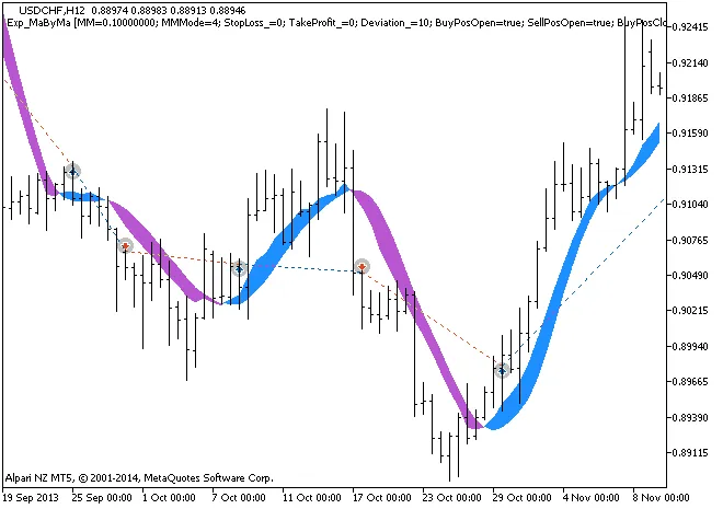 Exp_MaByMa - MetaTrader 5用のトレンドシグナルEA