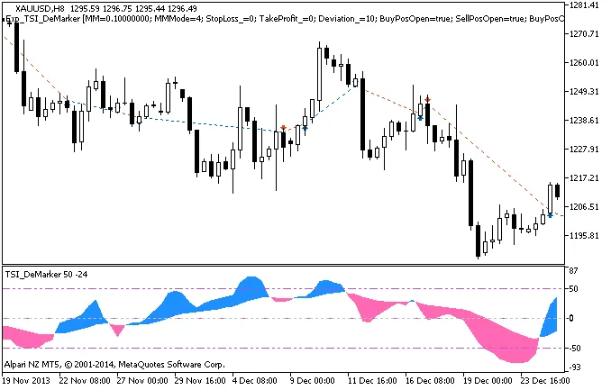 Exp_TSI_DeMarker: Un Expert Advisor per MetaTrader 5