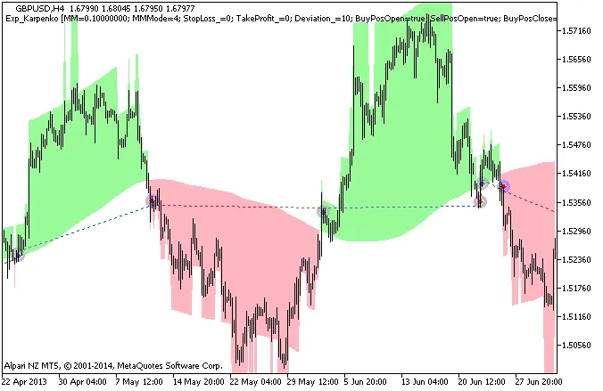 Exp_Karpenko: Expert Advisor per MetaTrader 5
