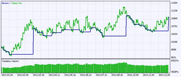 Fig. 2. Gráfico dos resultados dos testes