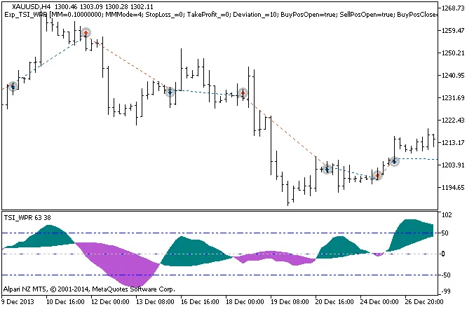 Exp_TSI_WPR: Il Sistema Trading per MetaTrader 5