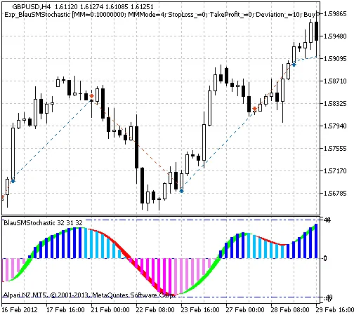 Sistema di Trading Exp_BlauSMStochastic per MetaTrader 5