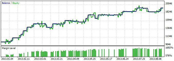 MA: Expert Advisor per MetaTrader 5