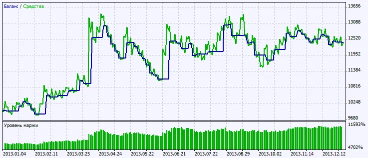 Fig. 2 Grafico dei risultati dei test