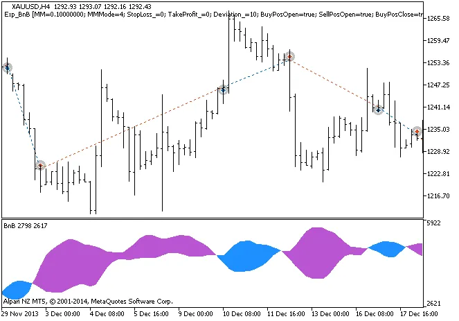 Exp_BnB: ระบบเทรดอัตโนมัติสำหรับ MetaTrader 5