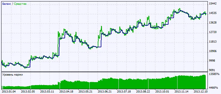 Fig. 2. Graphique des résultats des tests
