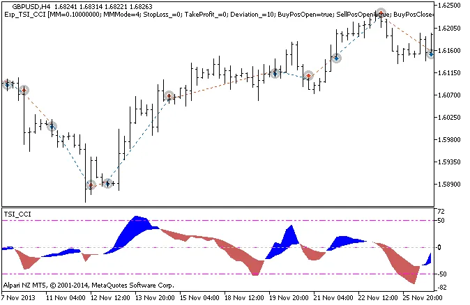 Exp_TSI_CCI: L'Expert Advisor per MetaTrader 5 che Devi Conoscere
