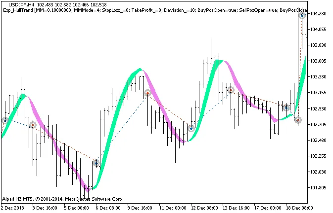 Exp_HullTrend: L'Expert Advisor per MetaTrader 5 che Devi Conoscere