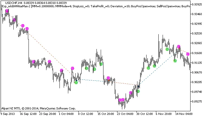 Exp_wlxBWWiseMan-2: Il Tuo Nuovo EA per MetaTrader 5
