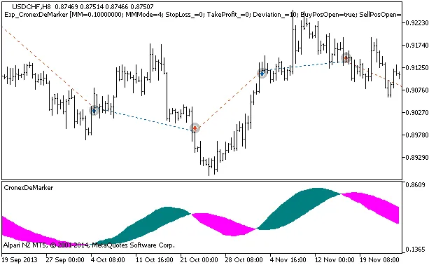 Exp_CronexDeMarker: Asesor Experto para MetaTrader 5