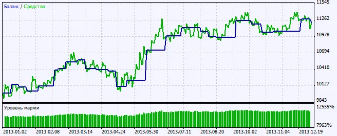 Abbildung 2. Chart der Testergebnisse