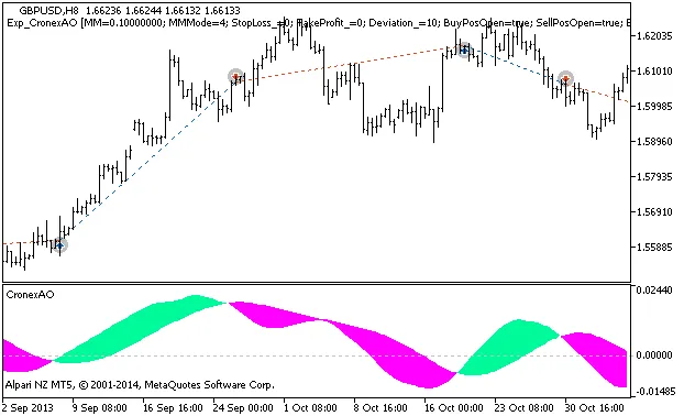 Exp_CronexAO: Asesor Experto para MetaTrader 5