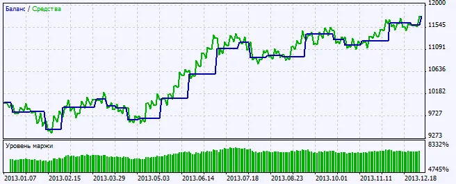 Figura 2. Gráfico dos resultados dos testes