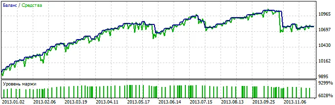 Figura 3. Resultados de teste retroativo do Expert Advisor MACD Sample