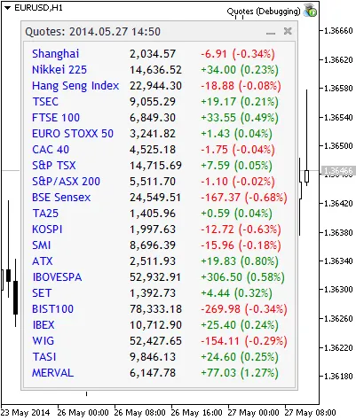 Fig. 2. Índices Bursátiles Mundiales en Tiempo Real desde Google Finance