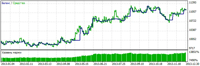 รูปที่ 2. กราฟผลการทดสอบ