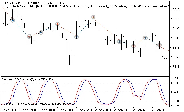 Optimiza tus operaciones con el EA Exp_StochasticCGOscillator para MetaTrader 5