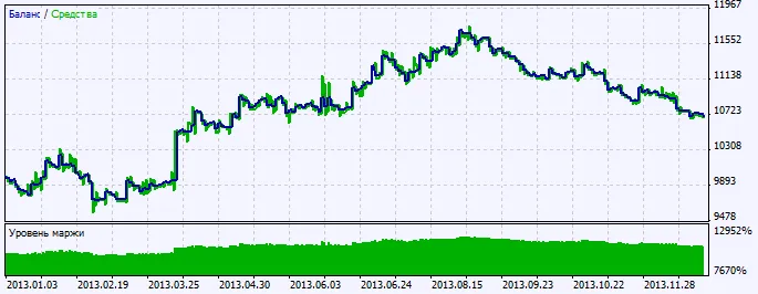 Abbildung 2: Chart der Testergebnisse