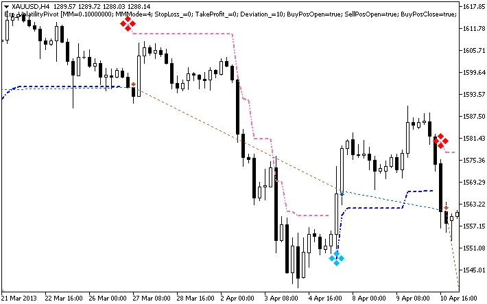 Sistema de Trading Exp_VolatilityPivot para MetaTrader 5
