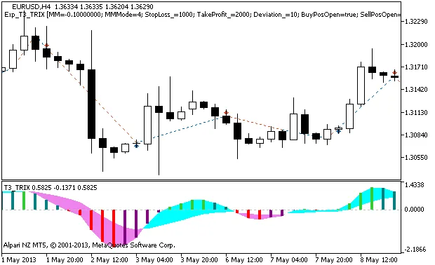 Sistem Trading T3_TRIX: Panduan untuk Trader MetaTrader 5
