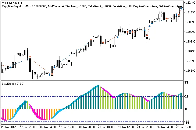 Sistem Trading BlauErgodic untuk MetaTrader 5: Panduan Lengkap