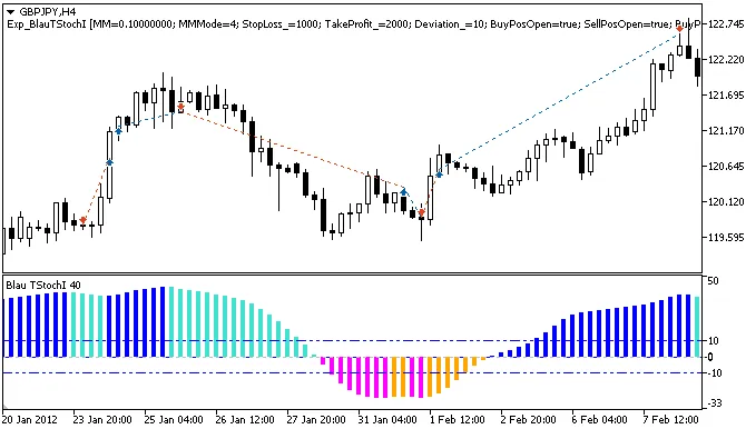 Sistem Trading BlauTStochI untuk MetaTrader 5: Panduan Lengkap