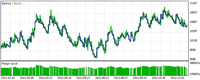 Fig. 2. Testergebnisse des EAs für 2012 Fig. 2. Testergebnisse des EAs für 2012
